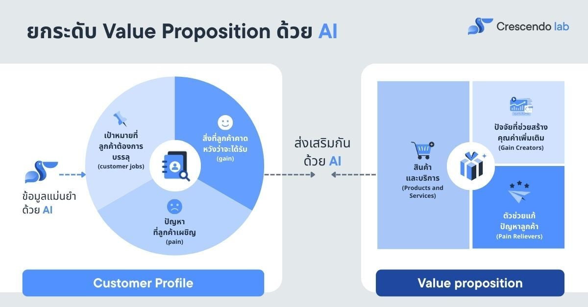 [Adjusted by Creative] Enhance Your Value Proposition with AI