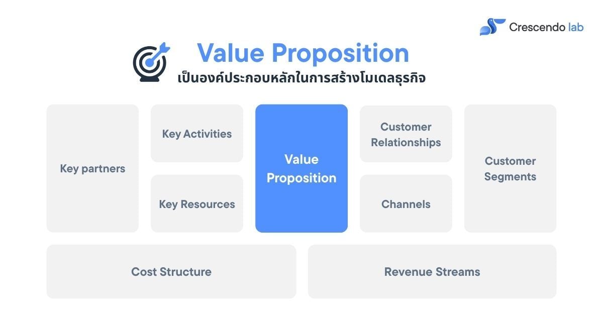 [Adjusted by Creative] Value Proposition is a key element in building a business model