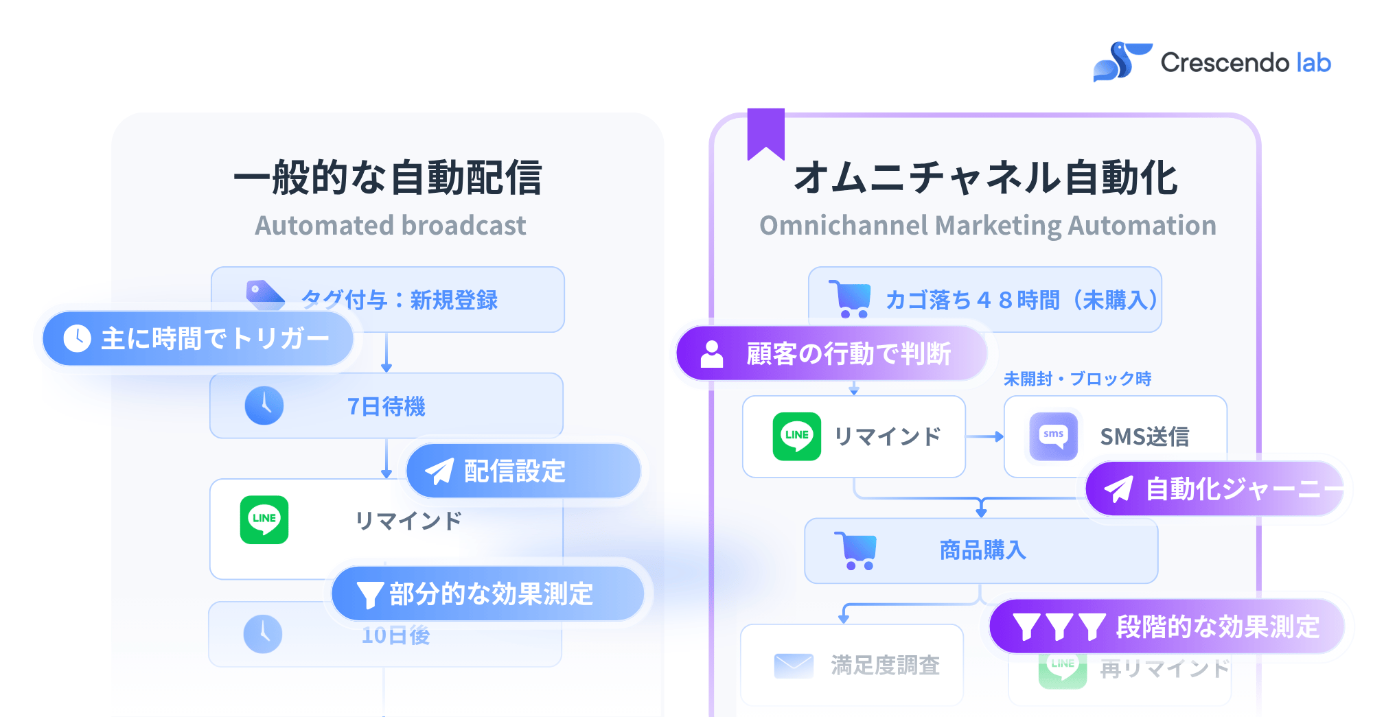 一斉配信とオムニチャネル自動化の比較図