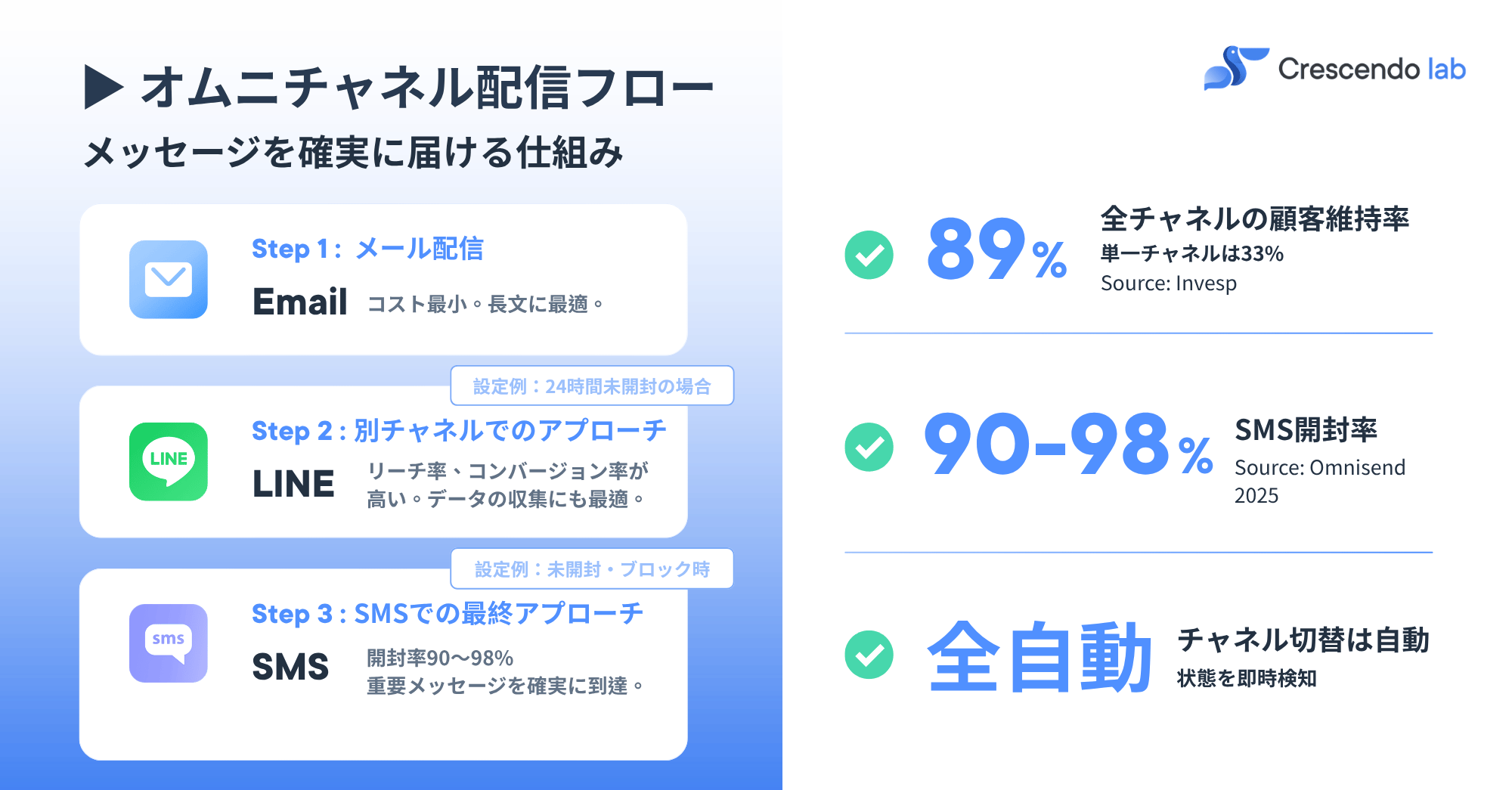 [JP] Omnichannel Marketing Waterfall Journey