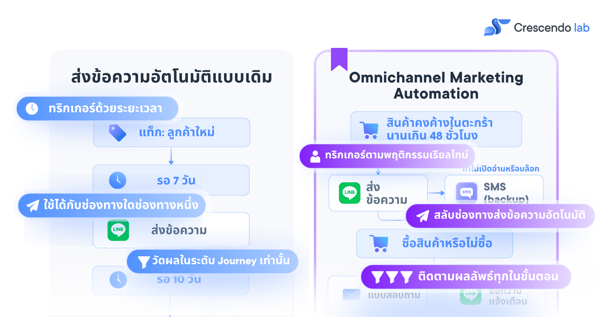 [TH] Broadcast vs Omnichannel MA