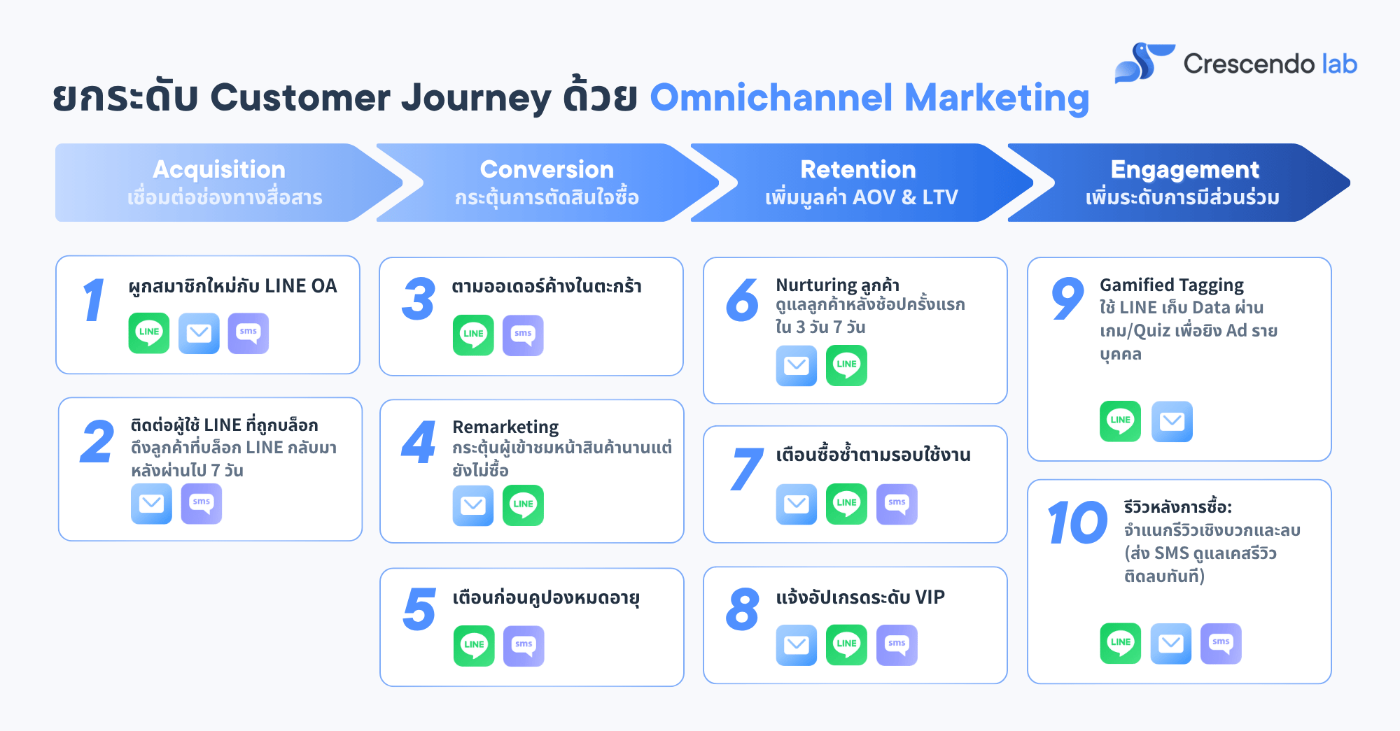[TH] Omnichannel MA Journey 10 Scenarios