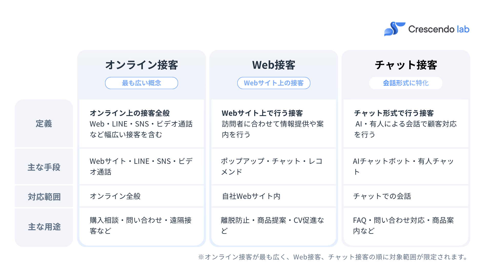 【図1｜オンライン接客／Web接客／チャット接客の包含関係図】