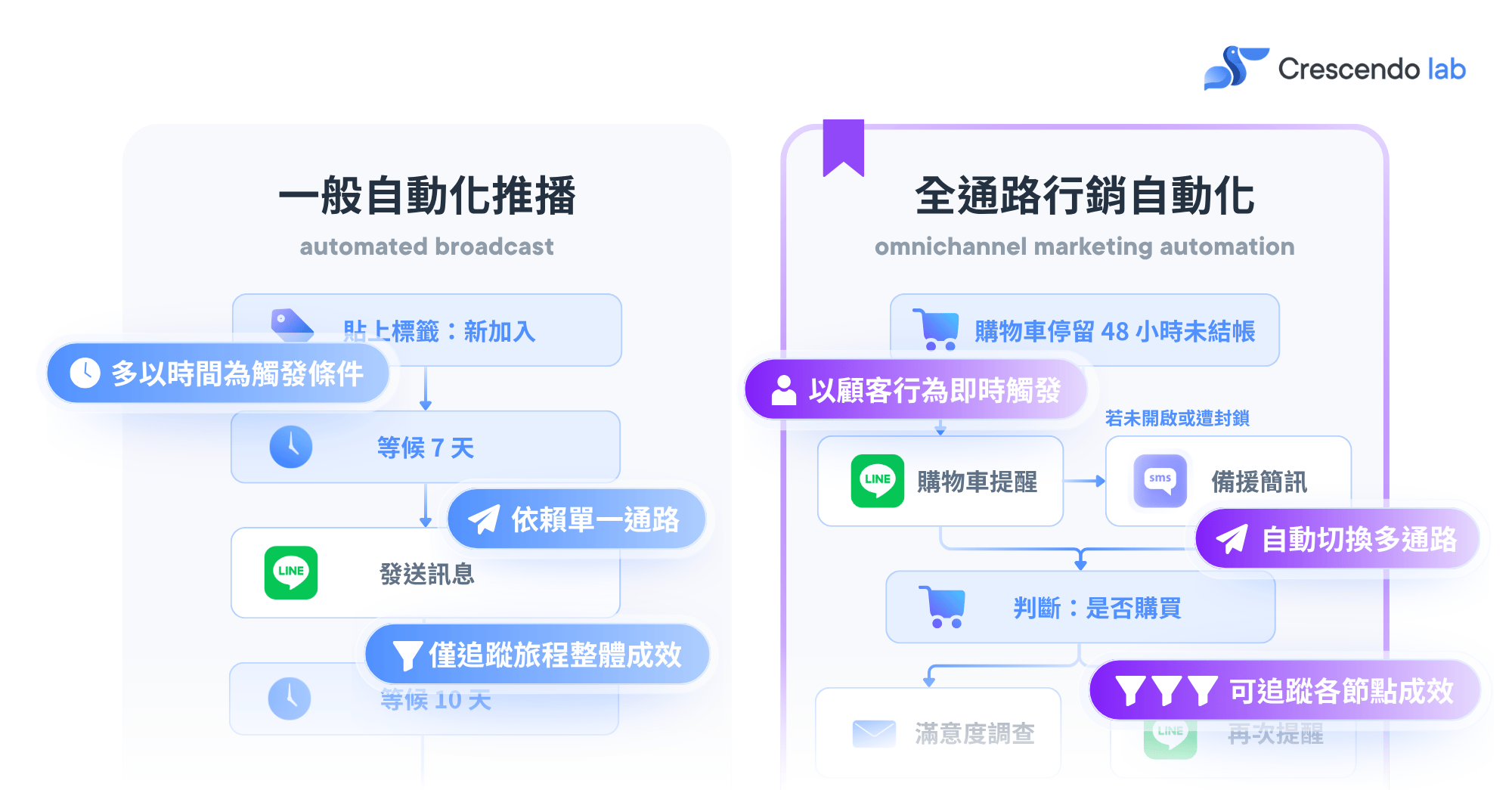 [TW] Broadcast vs Omnichannel MA