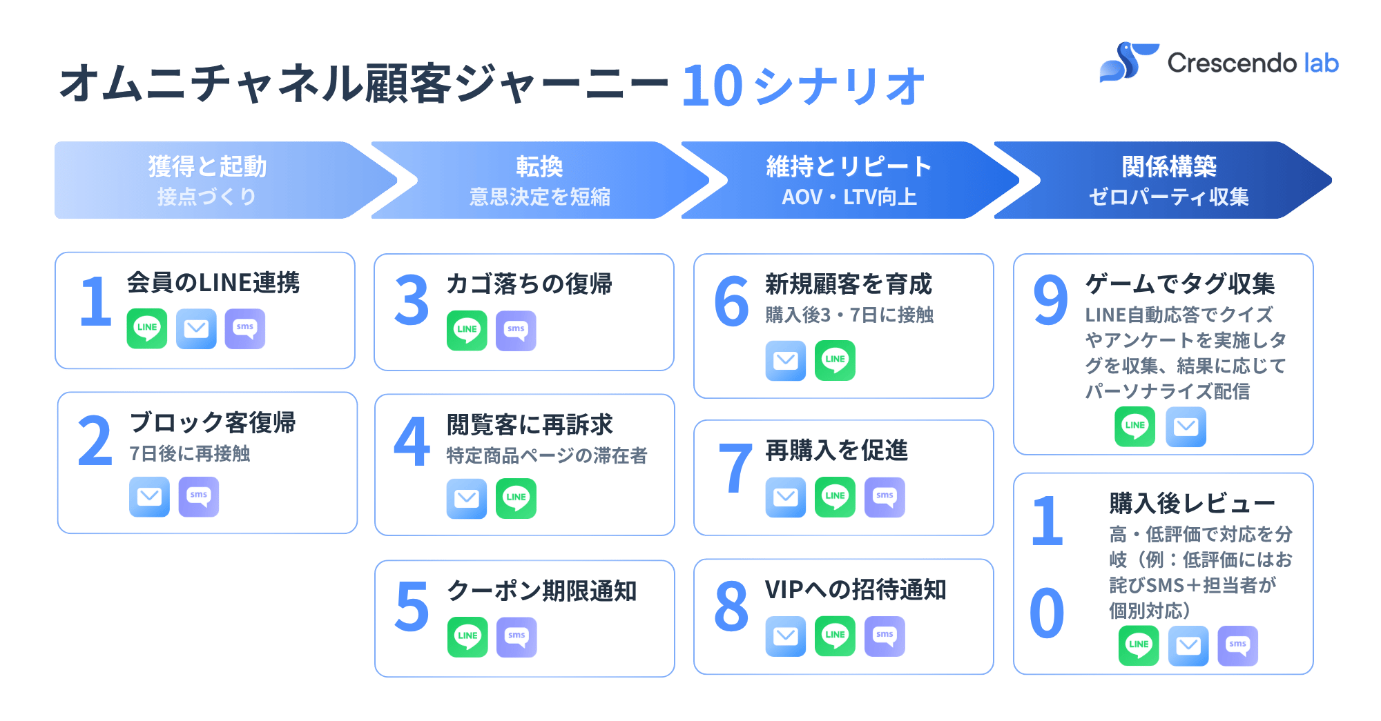 [TW] Omnichannel MA Journey 10 Scenarios-1