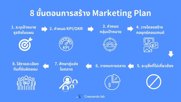 ประเภทของ Marketing Plan (2)