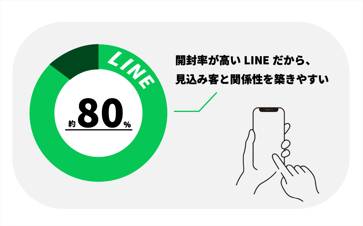 LINEのメッセージ開封率の高さ