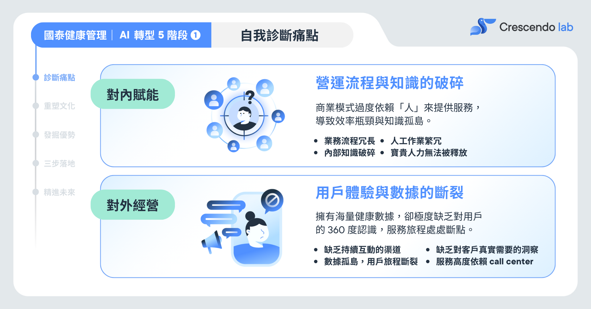 國泰健康管理_部落格文章配圖_自我診斷痛點