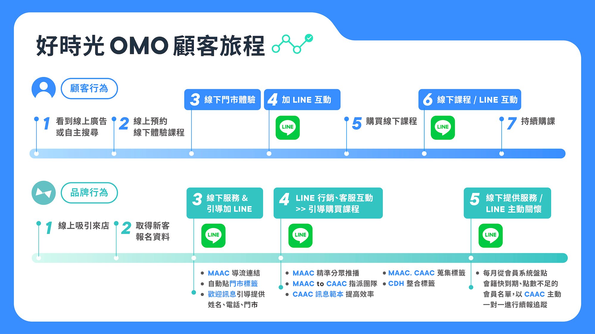 OMO 案例「好時光」線上線下整合的顧客旅程