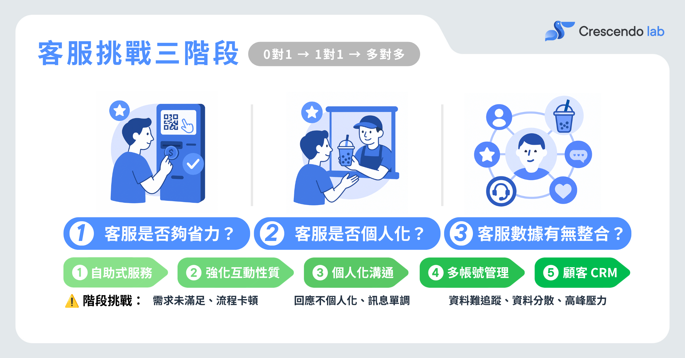 客服挑戰三階段-1