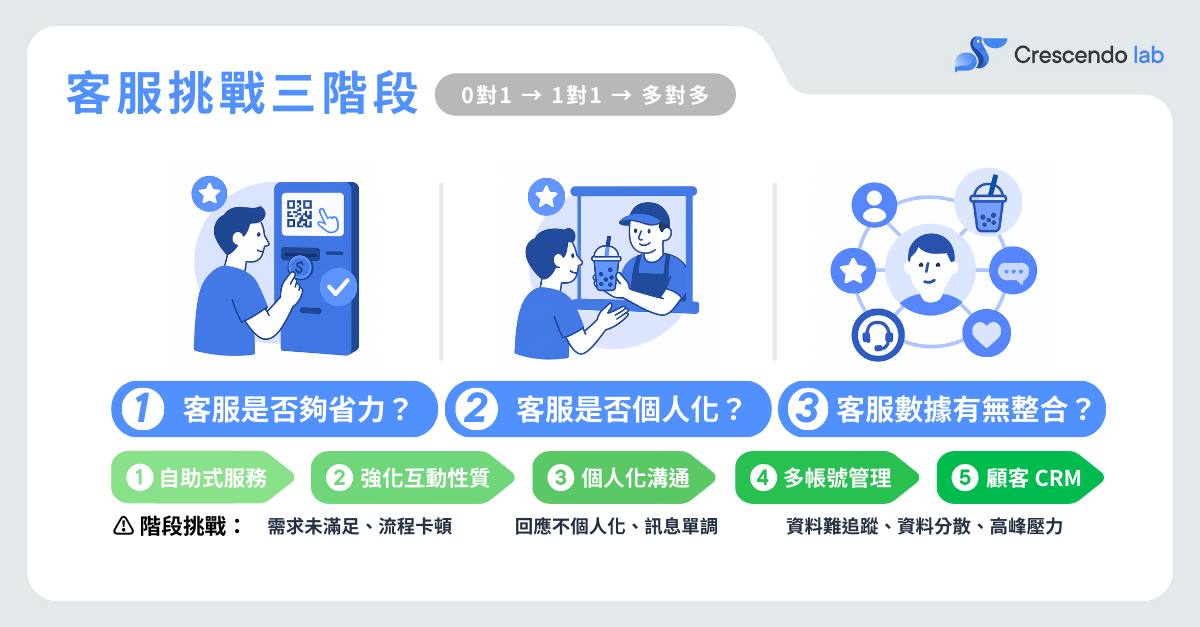 客服挑戰三階段