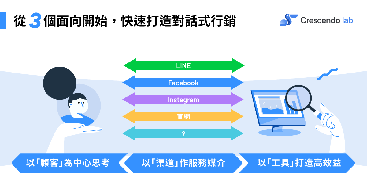 對話式行銷_配圖3