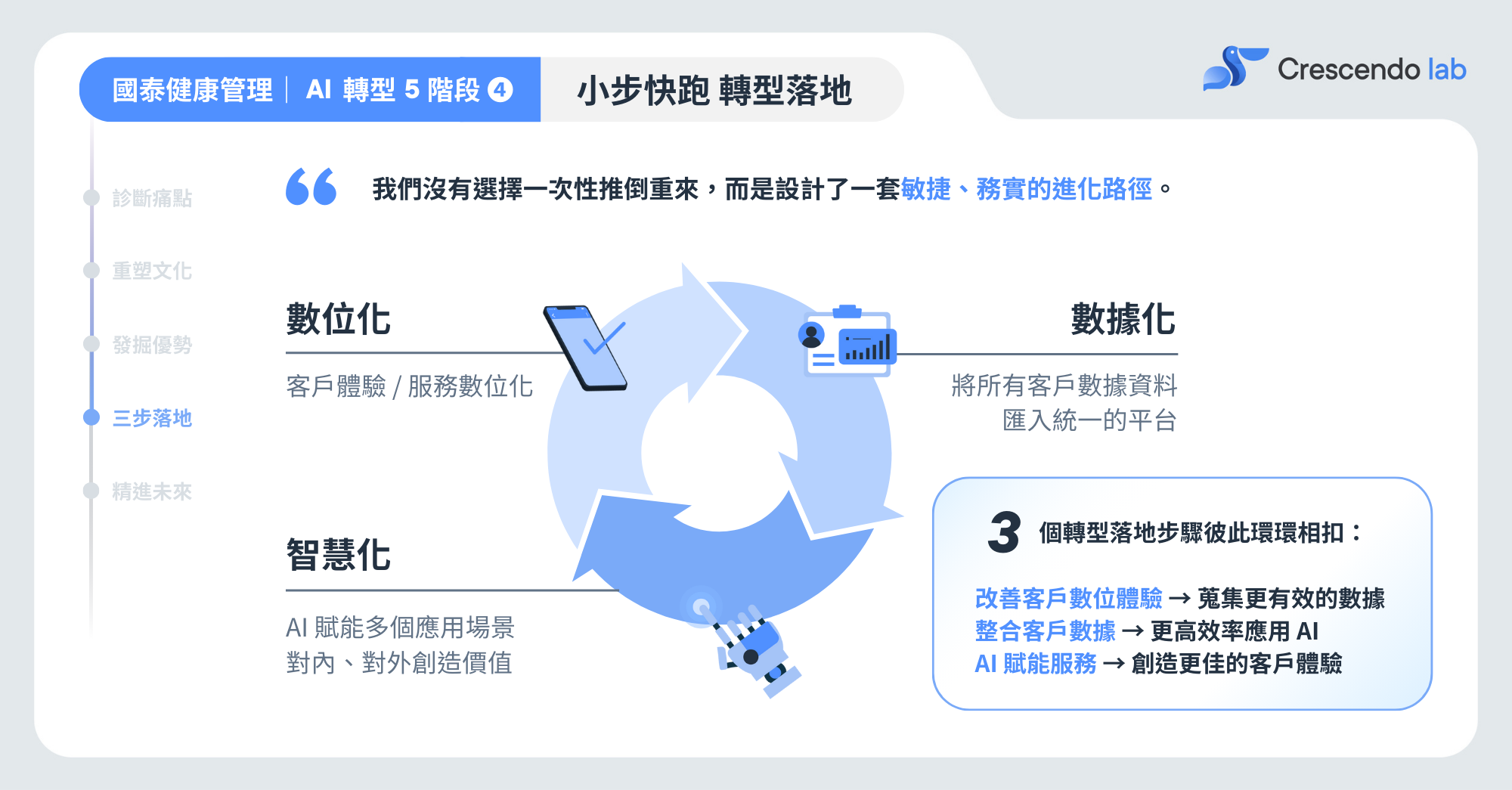 小步快跑 轉型落地