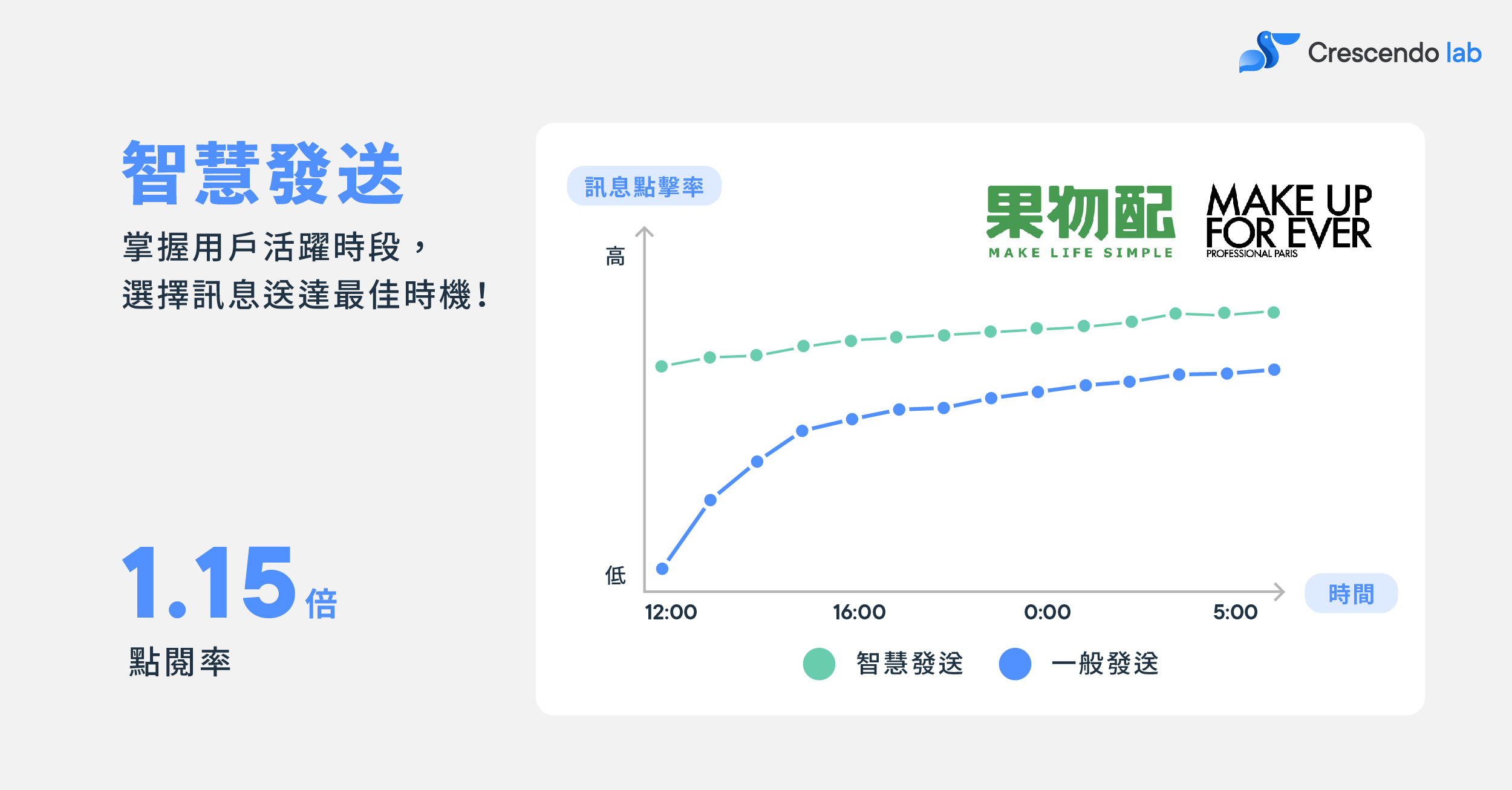 智慧發送果物配