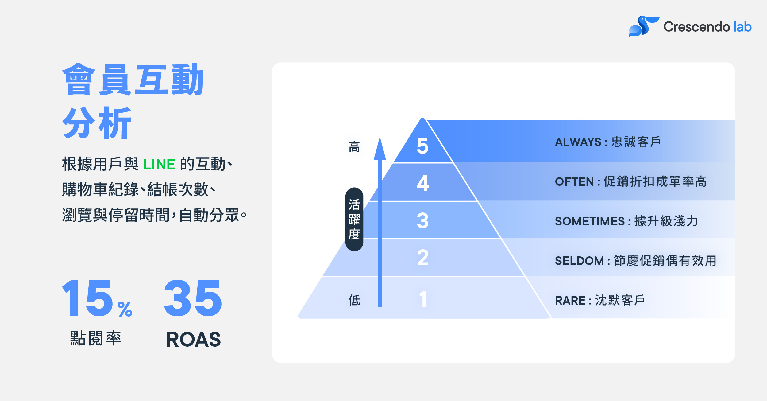 會員互動分析