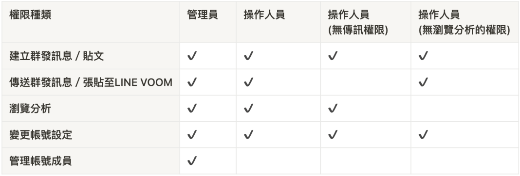權限分級