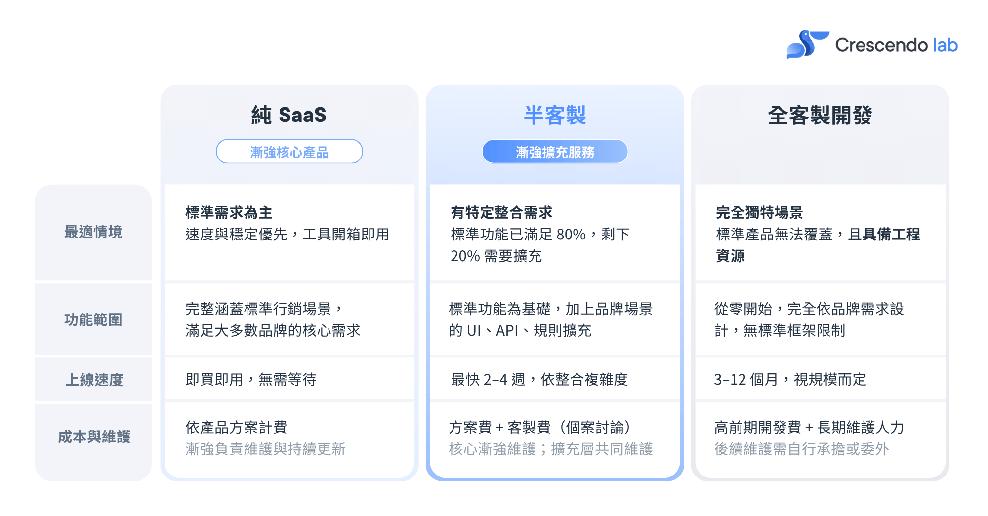 純 SaaS、半客製、全客製 比較表