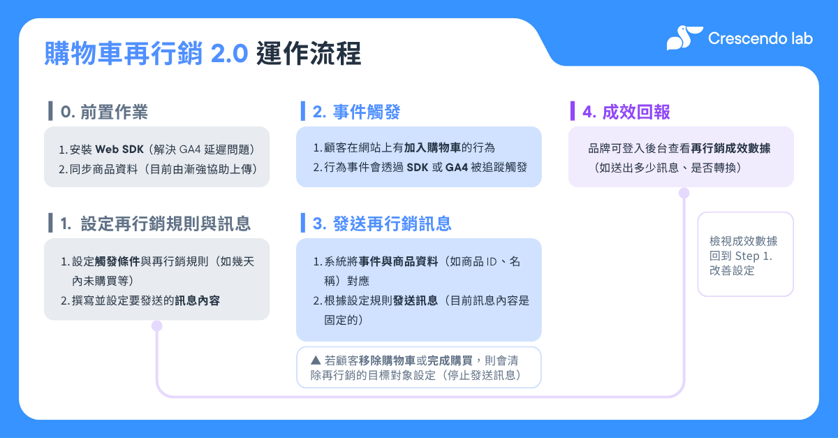 購物車再行銷 2.0 運作流程