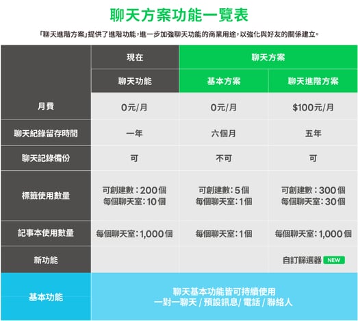 進階聊天方案