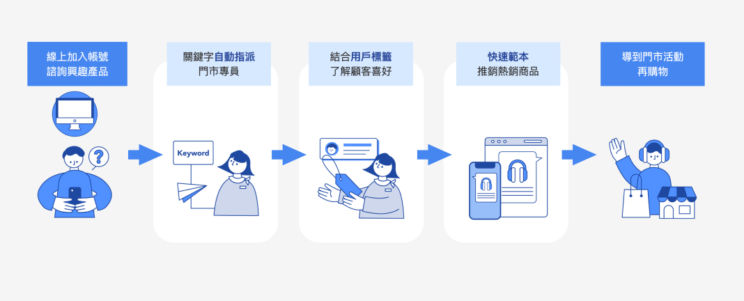 關鍵字指派流程