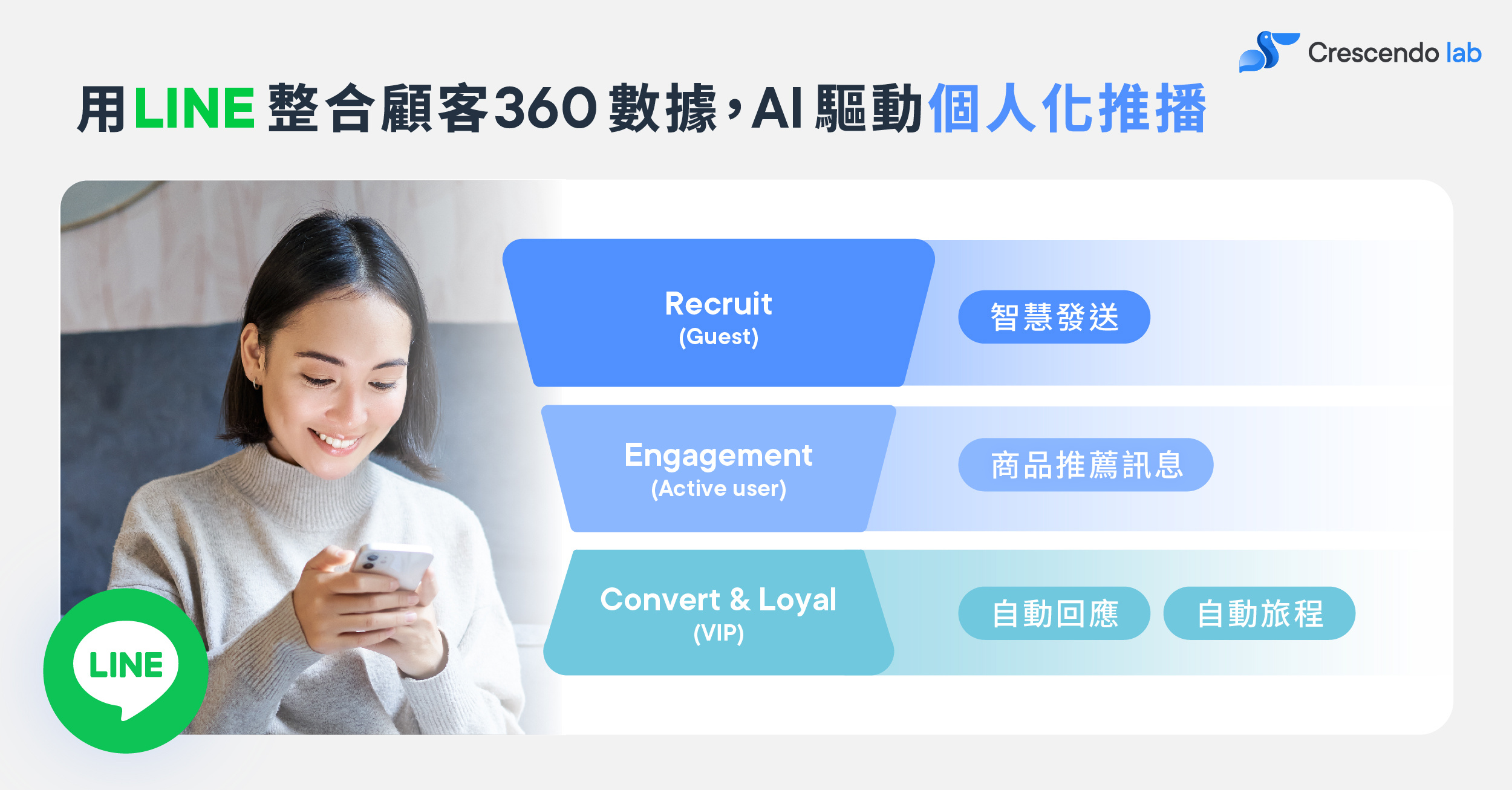 顧客 360 LINE AI