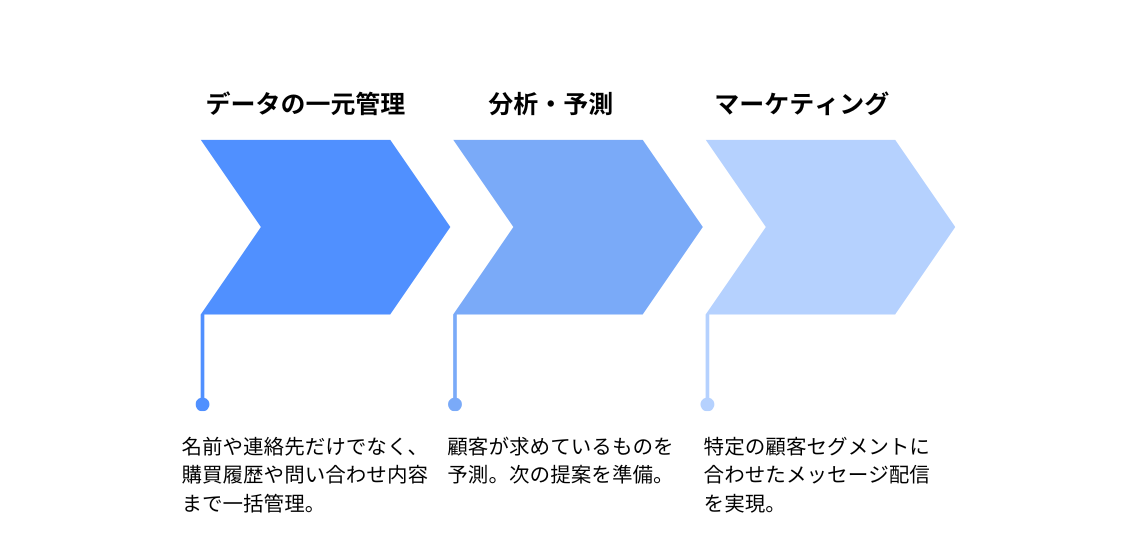 顧客データの一元管理 (1)-1