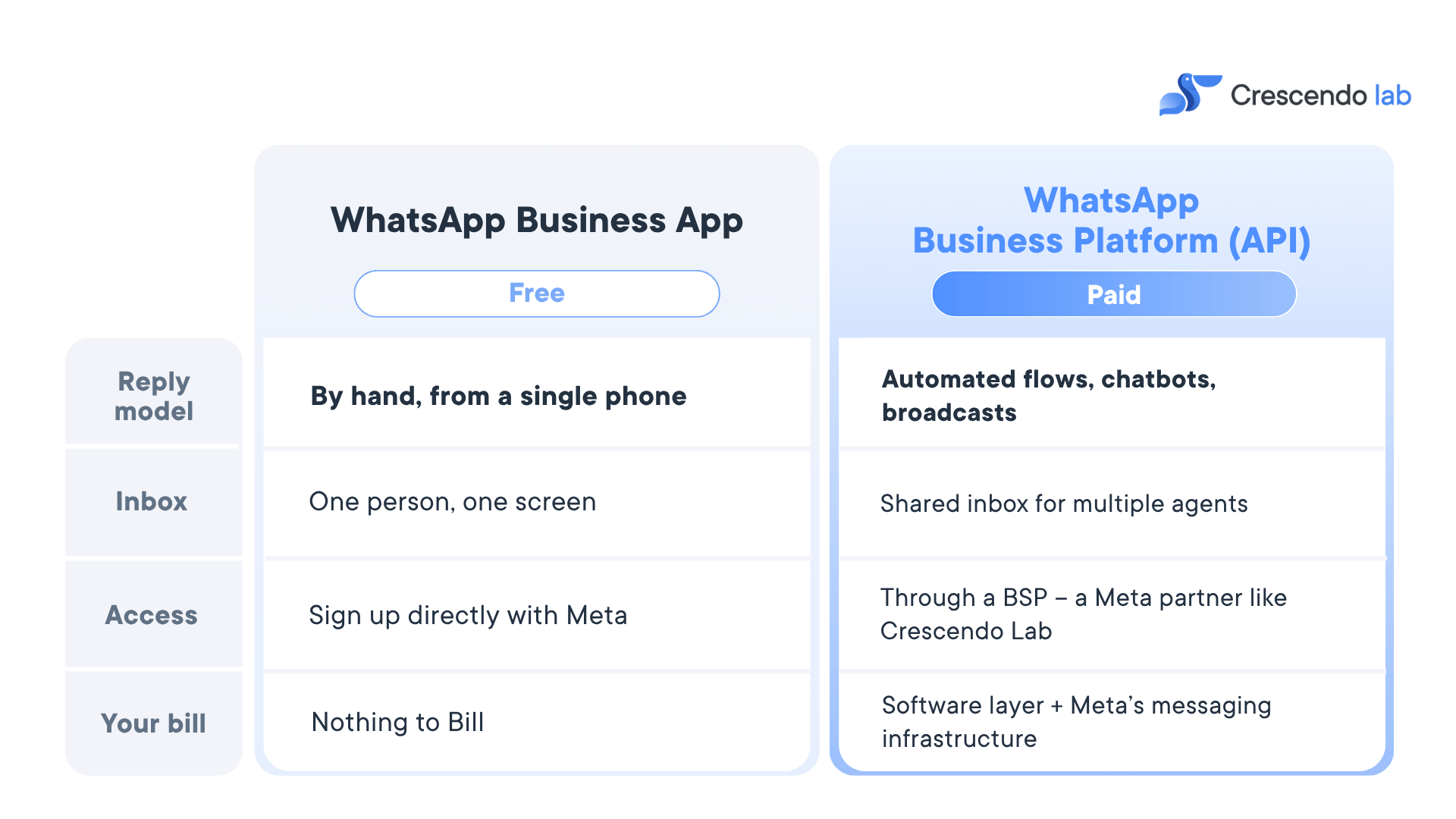 1. WhatsApp for business types
