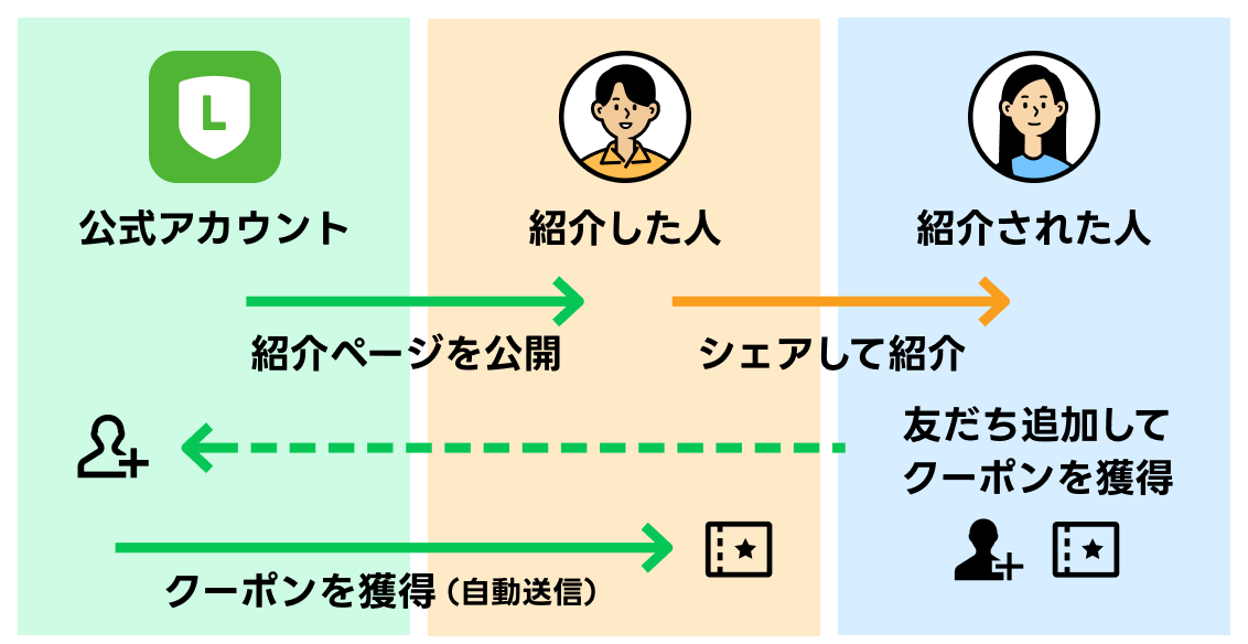 友だち紹介キャンペーンの利点