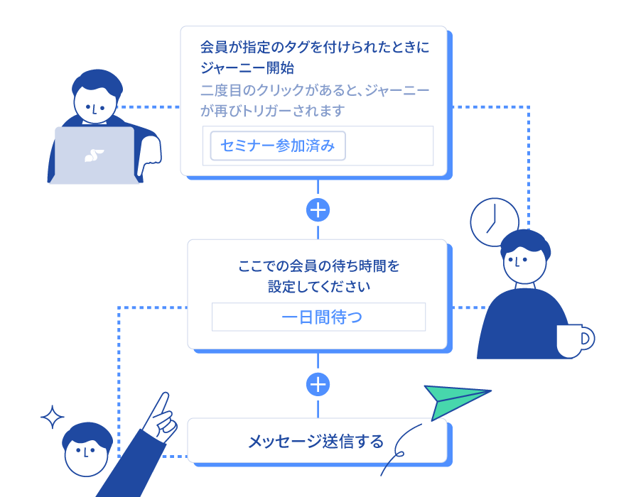 オートマチックジャーニーの流れ