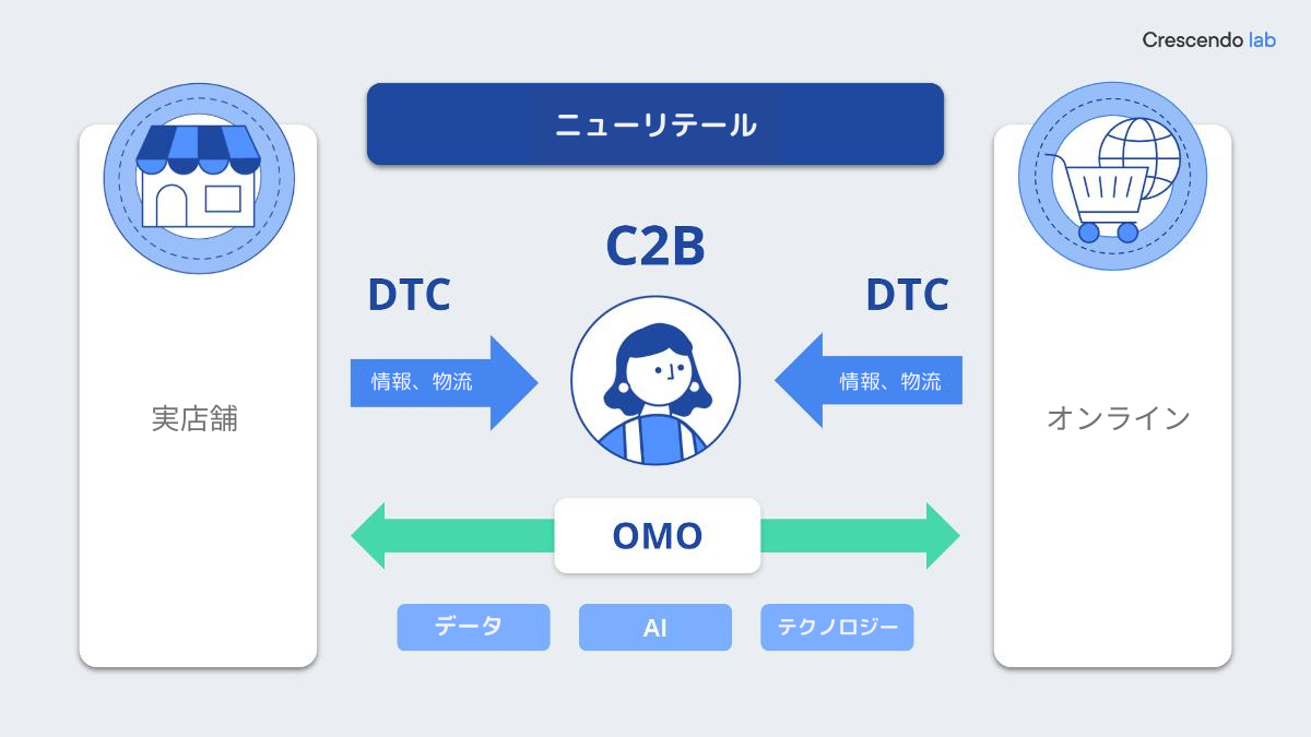 ニューリテールの概念