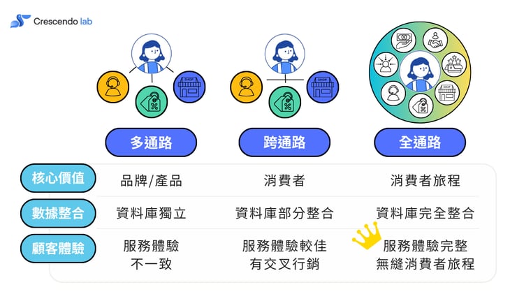 多通路、跨通路和全通路的區別，可以資料庫的整合程度為主要分類依據。