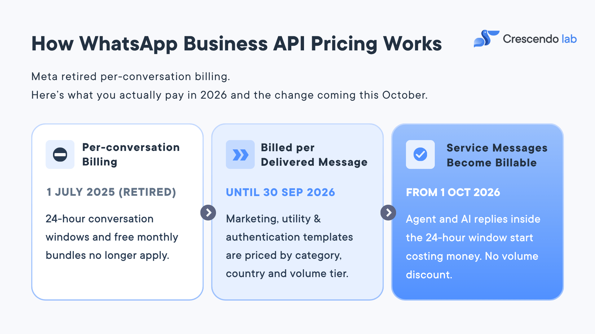 2. How WhatsApp pricing works