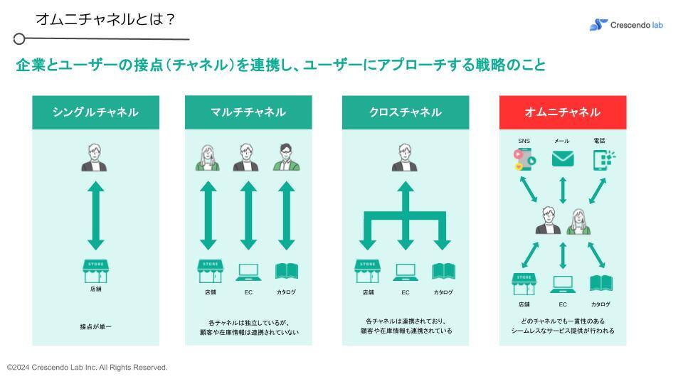 20240910 Webinar deck_ 〜LTVを最大化〜 「LINE連携で実現する店舗とECのオムニチャネル戦略」 (1)