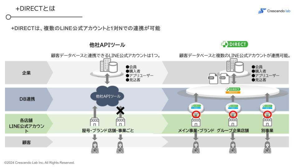 20240910 Webinar deck_ 〜LTVを最大化〜 「LINE連携で実現する店舗とECのオムニチャネル戦略」 (6)