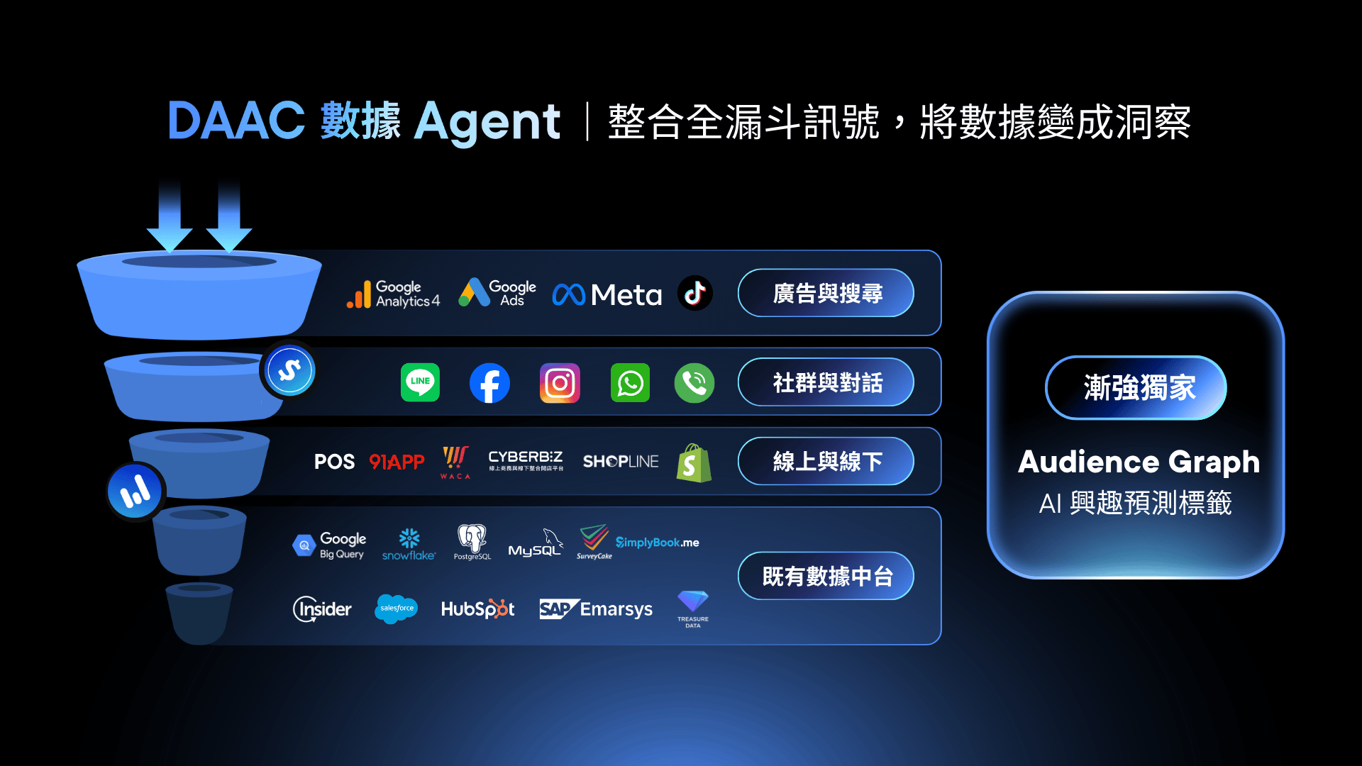 [TW] 2026 PDL - DAAC 整合全漏斗訊號
