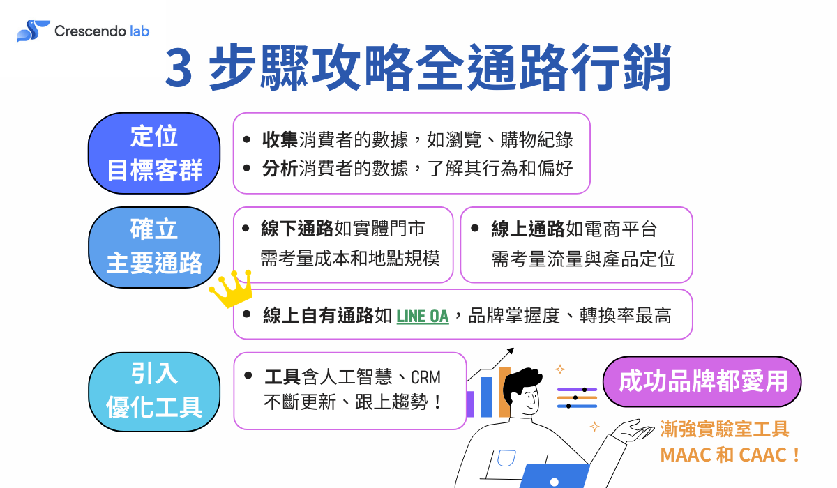 全通路／全通路行銷的實踐步驟，依序為定位目標客群、確立主要通路和引入優化工具。