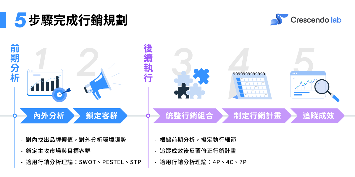 4_五步驟