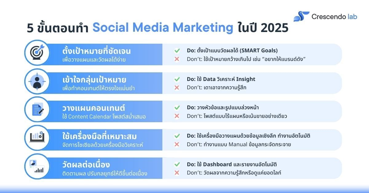 5 steps to do Social Media Marketing in 2025 V2