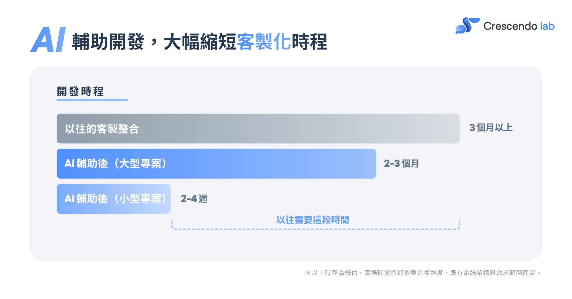 AI 輔助開發,縮短客製化時程