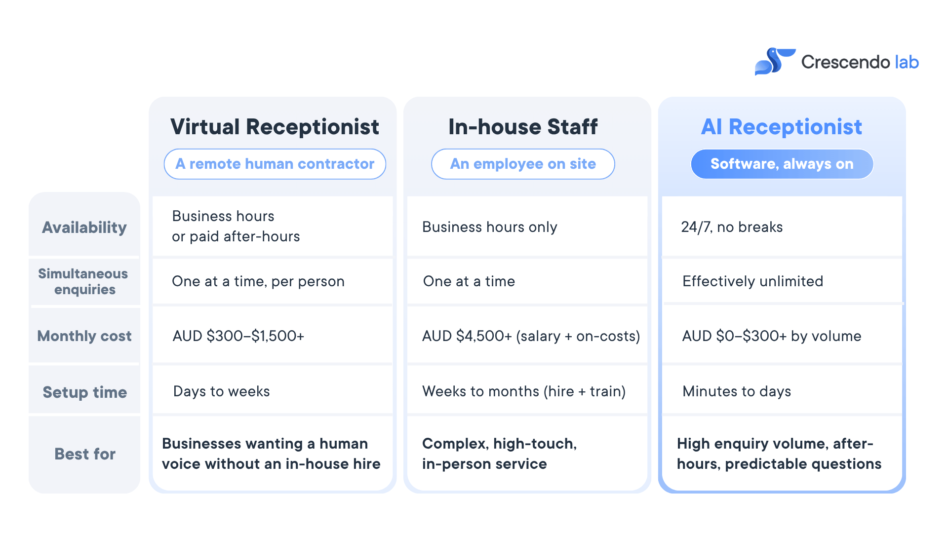 AI Receptionist Comparison