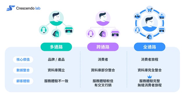 Blog 全通路行銷_配圖1