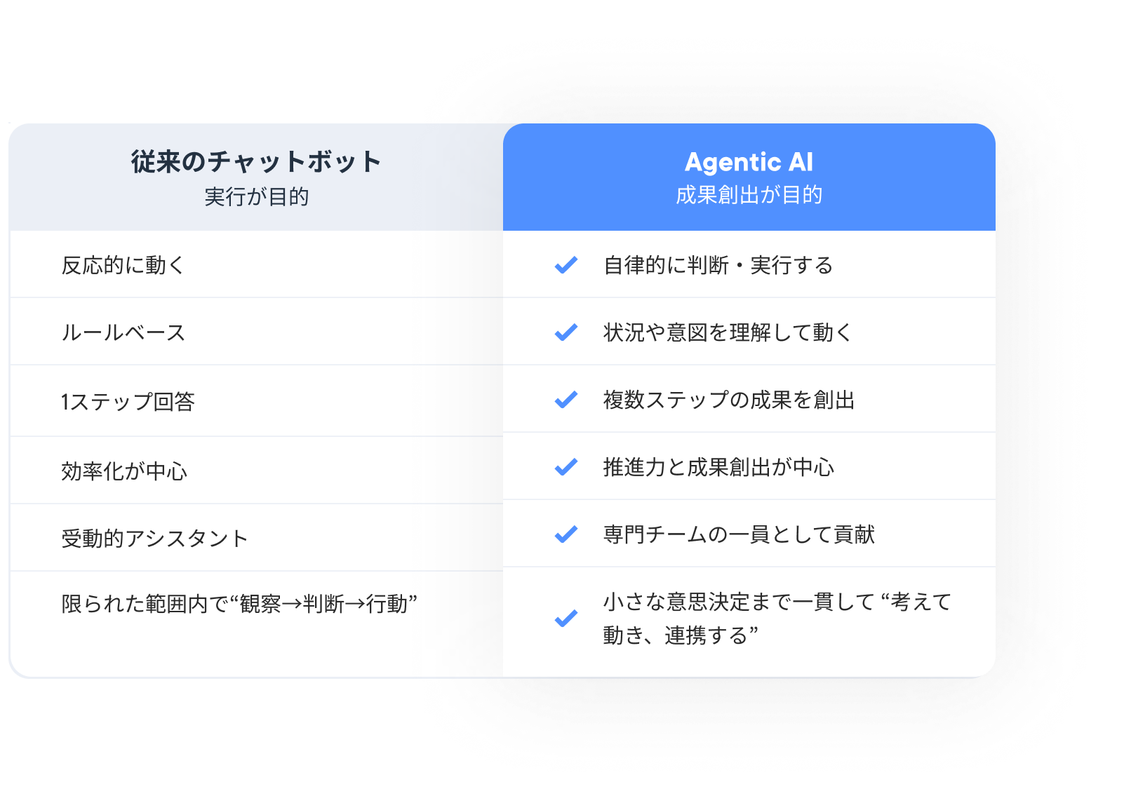 チャットボットの3つのタイプ｜シナリオ型・AI型・生成AI／エージェント型の違い