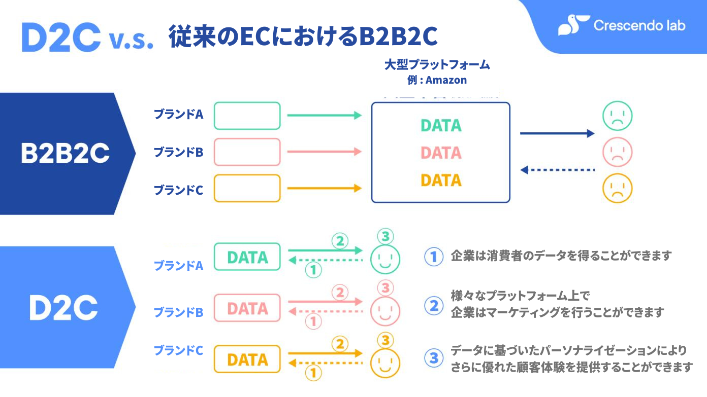 D2C と従来の B2B2Cを比較 