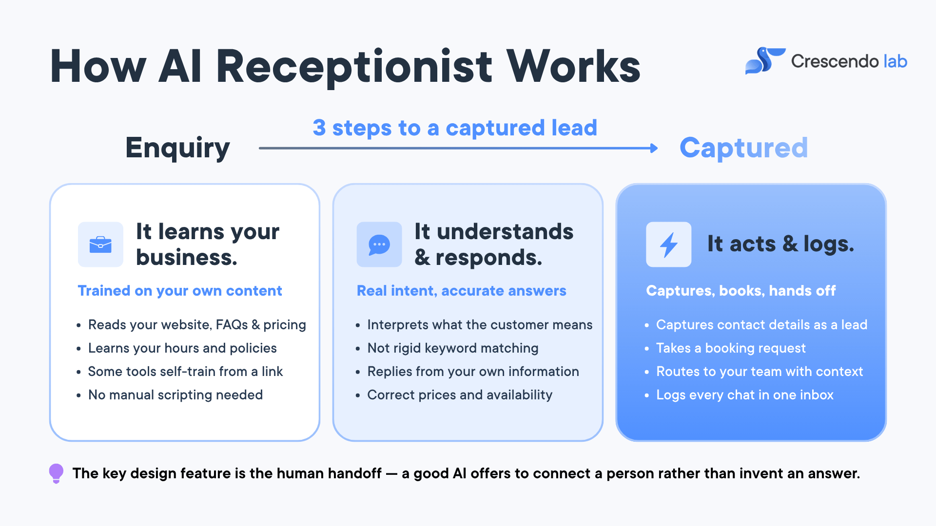 How AI Receptionist work