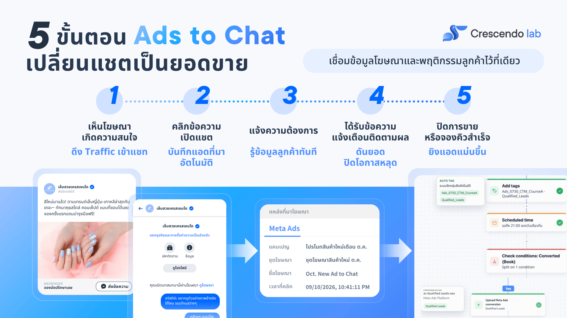 How Ads to Chat helps with Conversion (5)