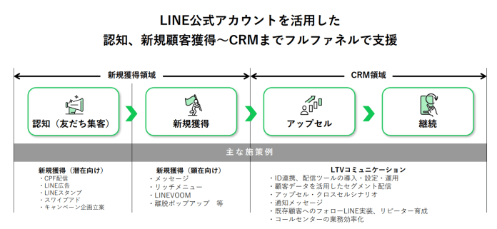LINE公式アカウントを活用した認知、新規顧客獲得〜CRMまでフルファネルで支援