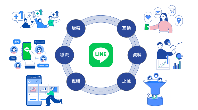 漸強實驗室歸納出 LINE 官方帳號經營的 6 大關鍵：增粉、互動、導流、資料、導購、忠誠，這 6 個關鍵沒有一定的優先順序或比重，且彼此會互相牽連、支持，商家可以依現況來規劃短、中、長期的 LINE 行銷目標，最終成為一個全方位的 LINE OA。
