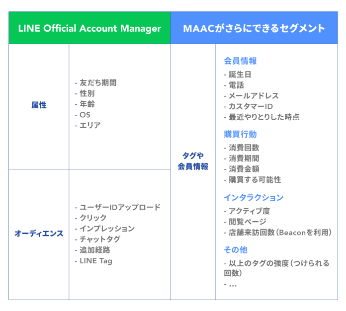 MAACとLINE Official Account Managerの違いについて