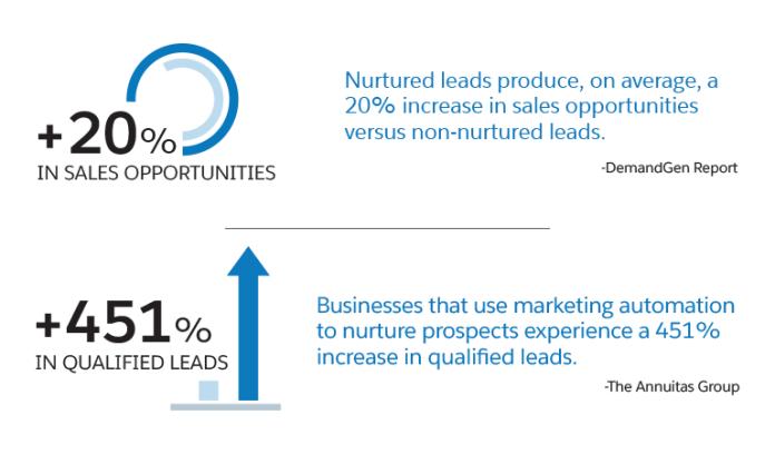 Salesforce 表示自動化行銷可以增加 20% 的銷售機會，且多數使用自動化行銷的企業增長了 451% 的潛在客戶。