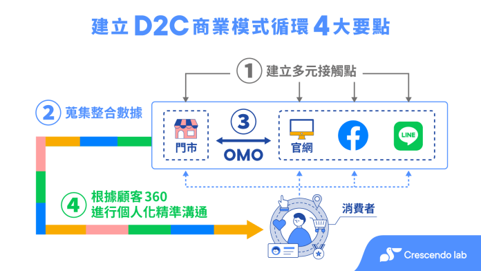 D2C/DTC 商業模式